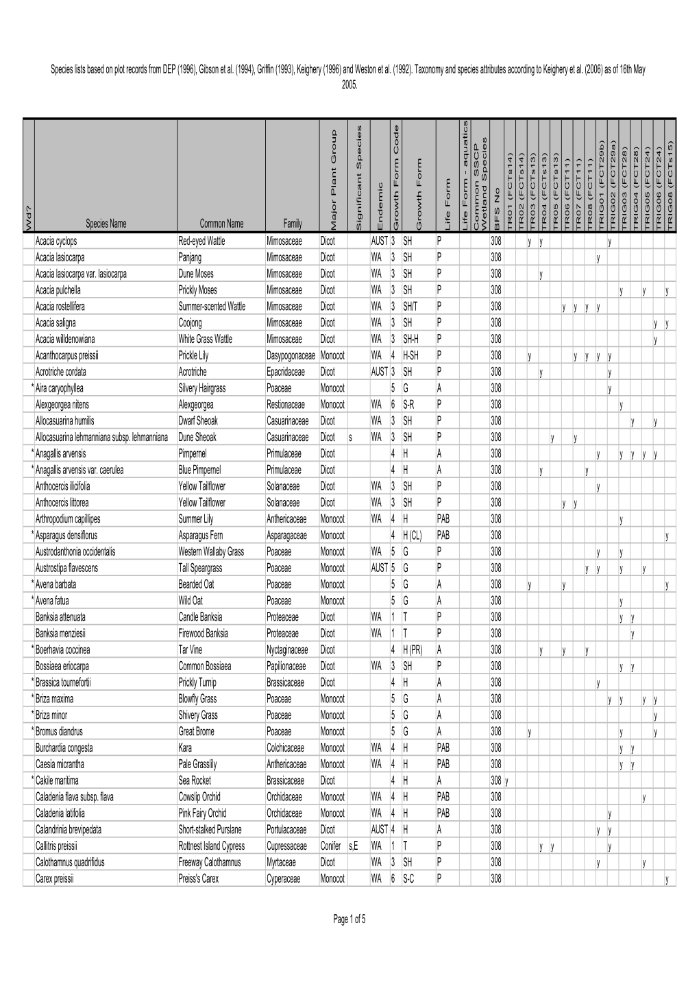 BFS308 Site Species List