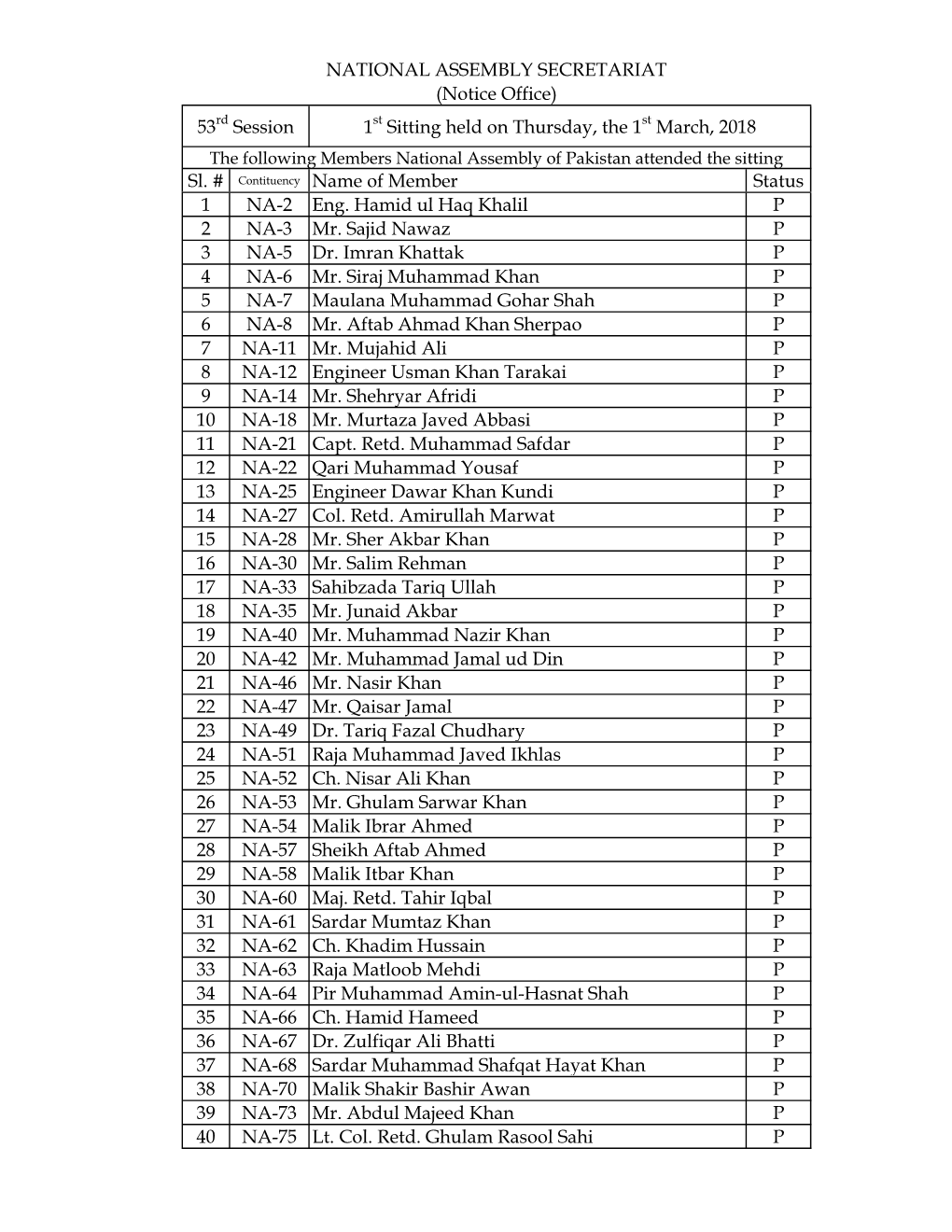 Sl. # Contituency Name of Member Status 1 NA-2 Eng. Hamid Ul Haq Khalil P 2 NA-3 Mr