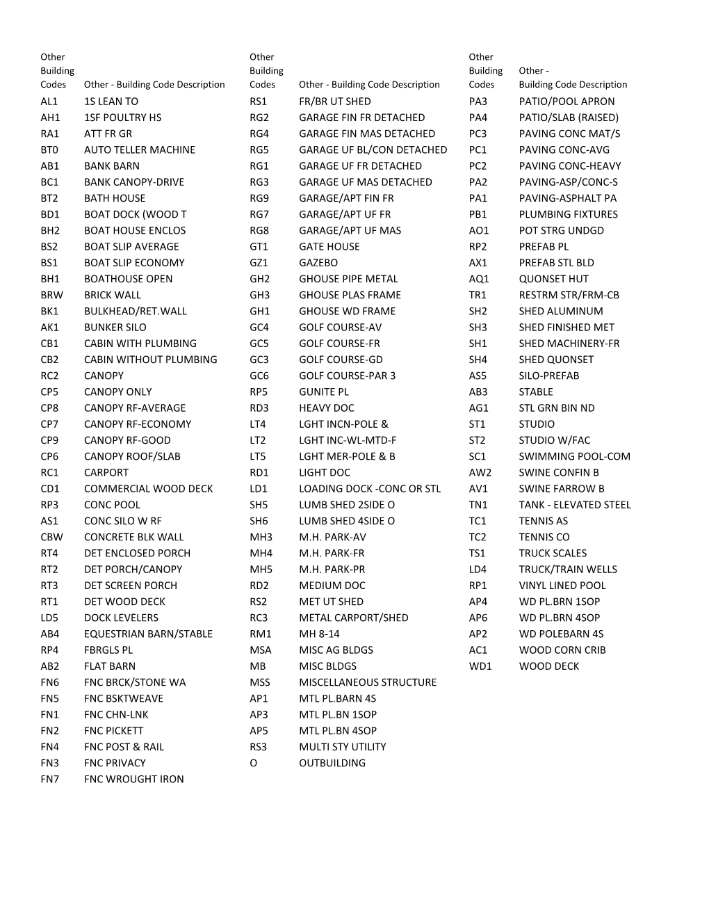 Other Building Codes