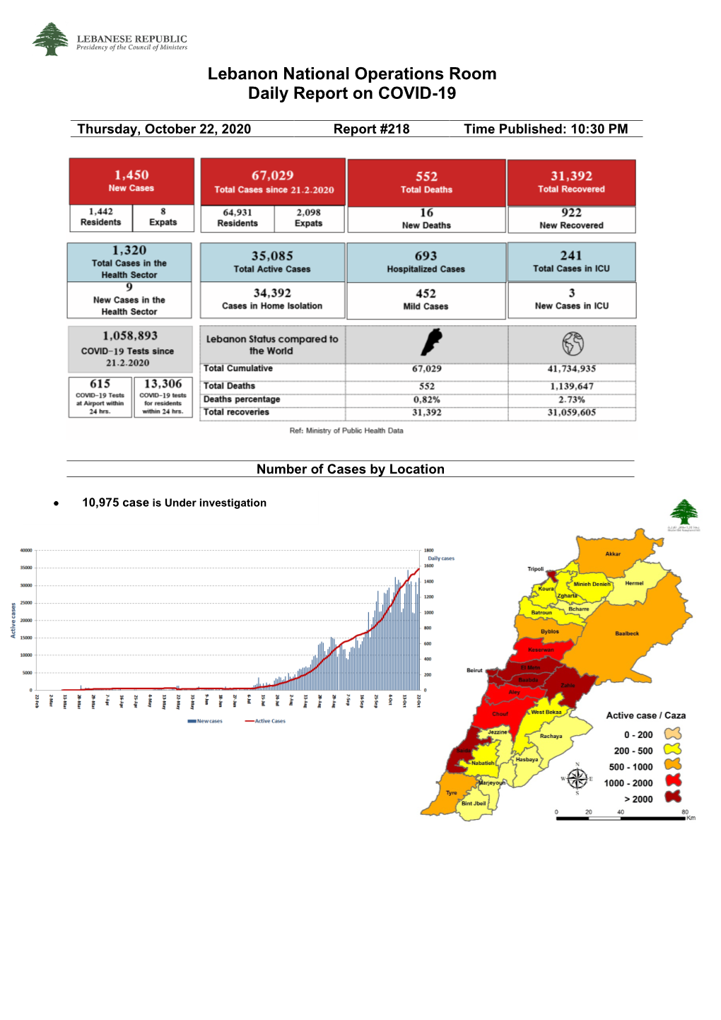 Lebanon National Operations Room Daily Report on COVID-19