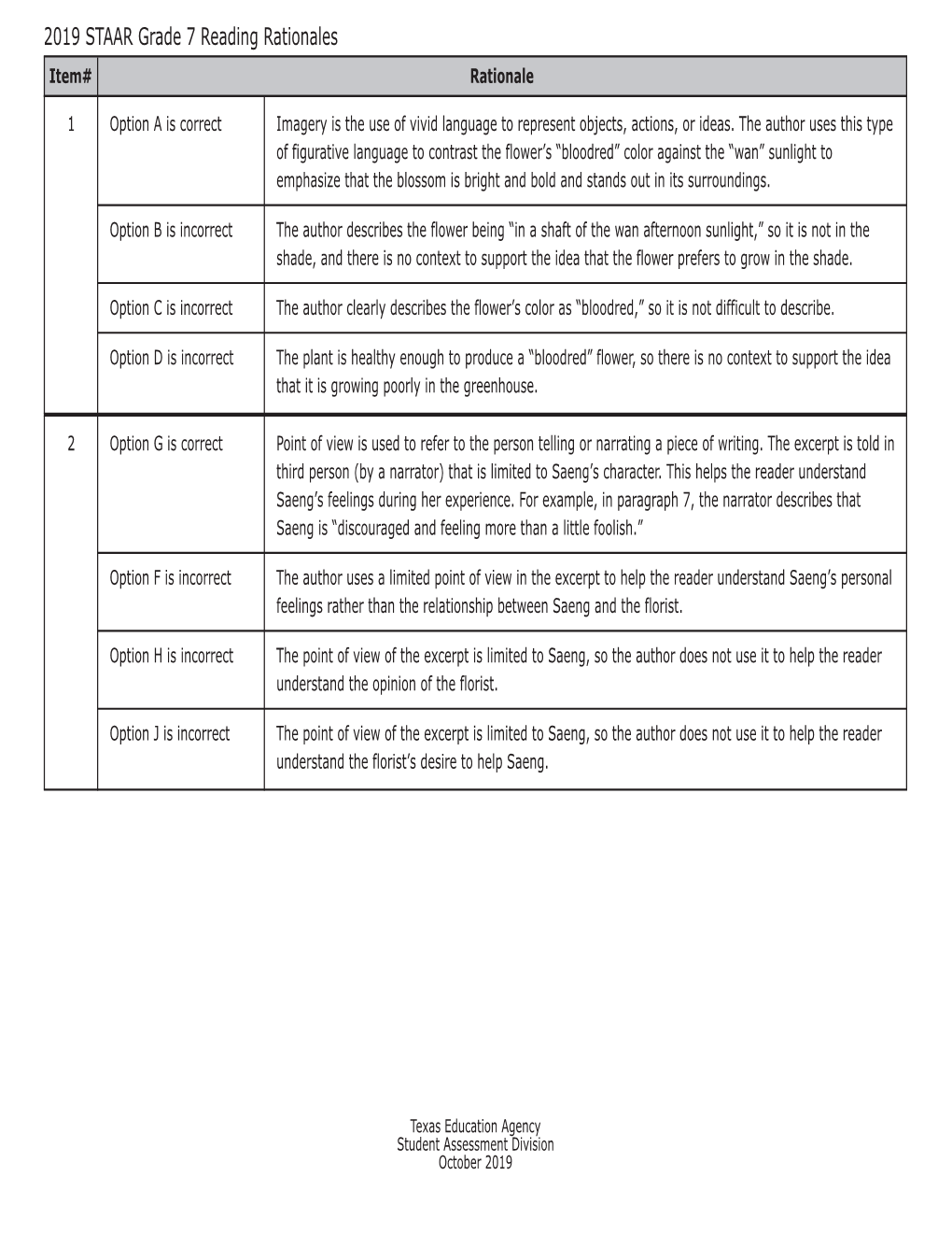 2019 STAAR Grade 7 Reading Rationales Item# Rationale