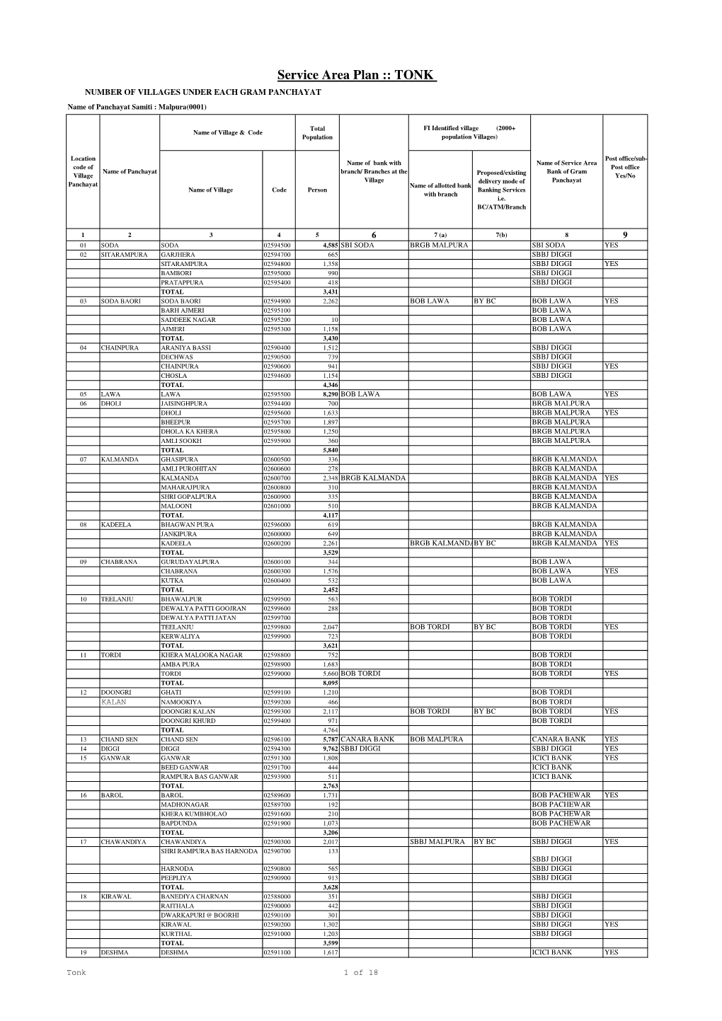 TONK NUMBER of VILLAGES UNDER EACH GRAM PANCHAYAT Name of Panchayat Samiti : Malpura(0001)