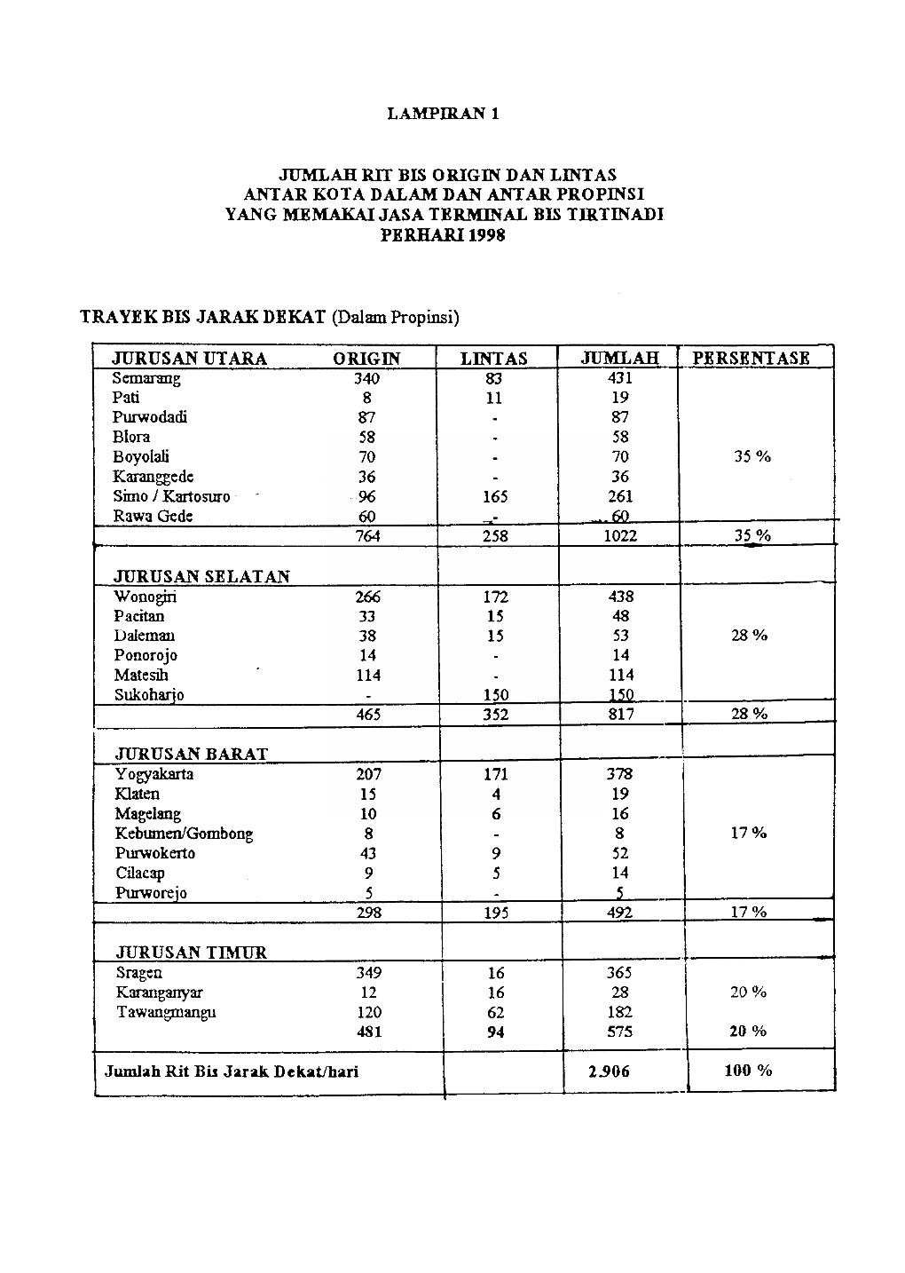 TRAYEK BIS JARAK DEKAT (Dalam Propinsi)