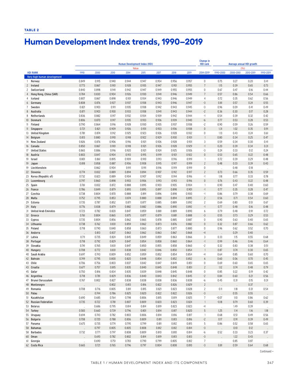 Human Development Index Trends, 1990–2019