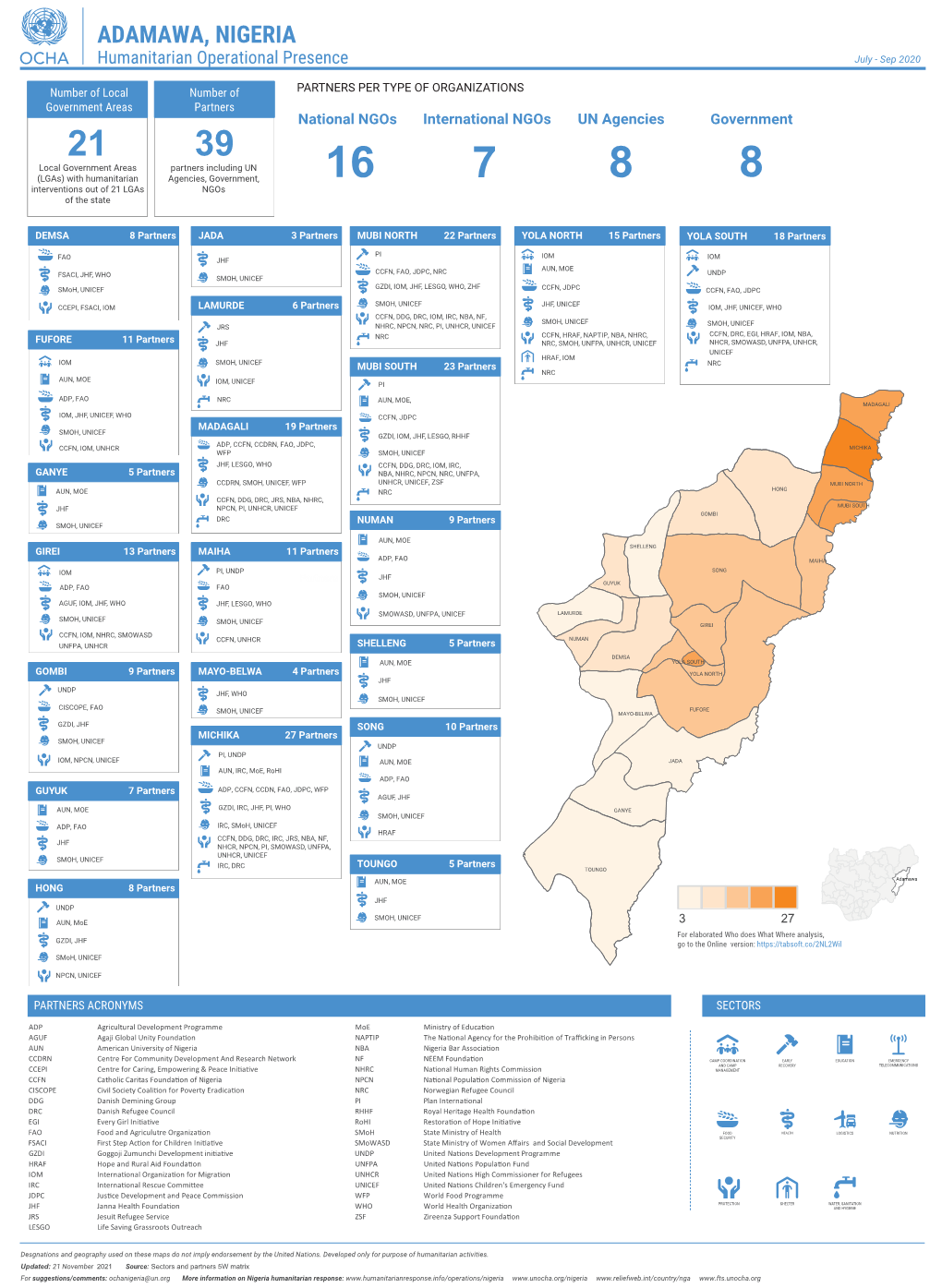 ADAMAWA, NIGERIA Humanitarian Operational Presence July - Sep 2020