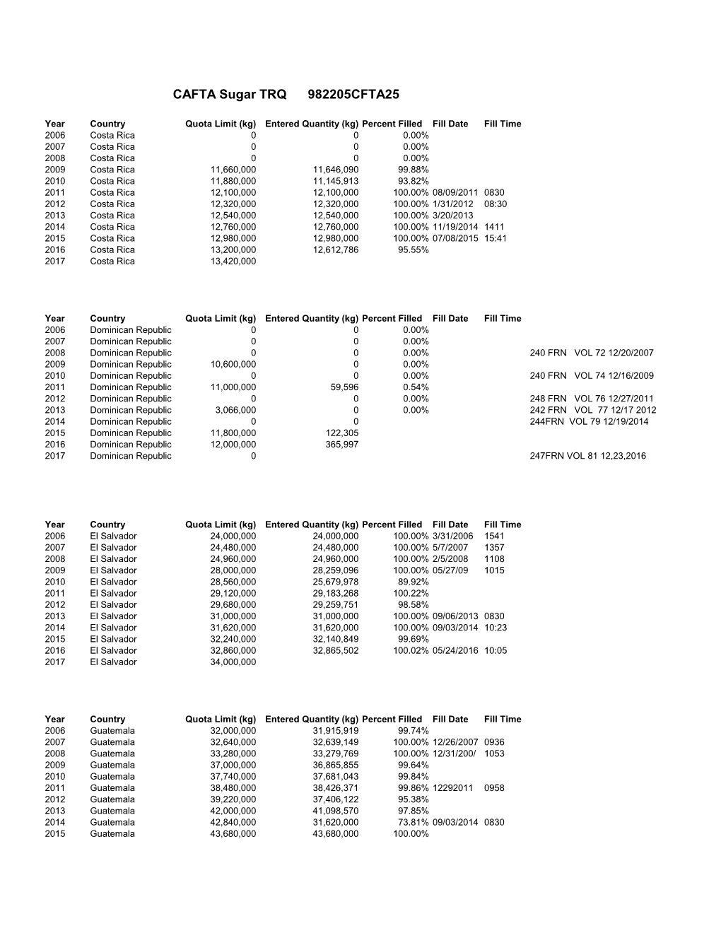 CAFTA Sugar TRQ 982205CFTA25