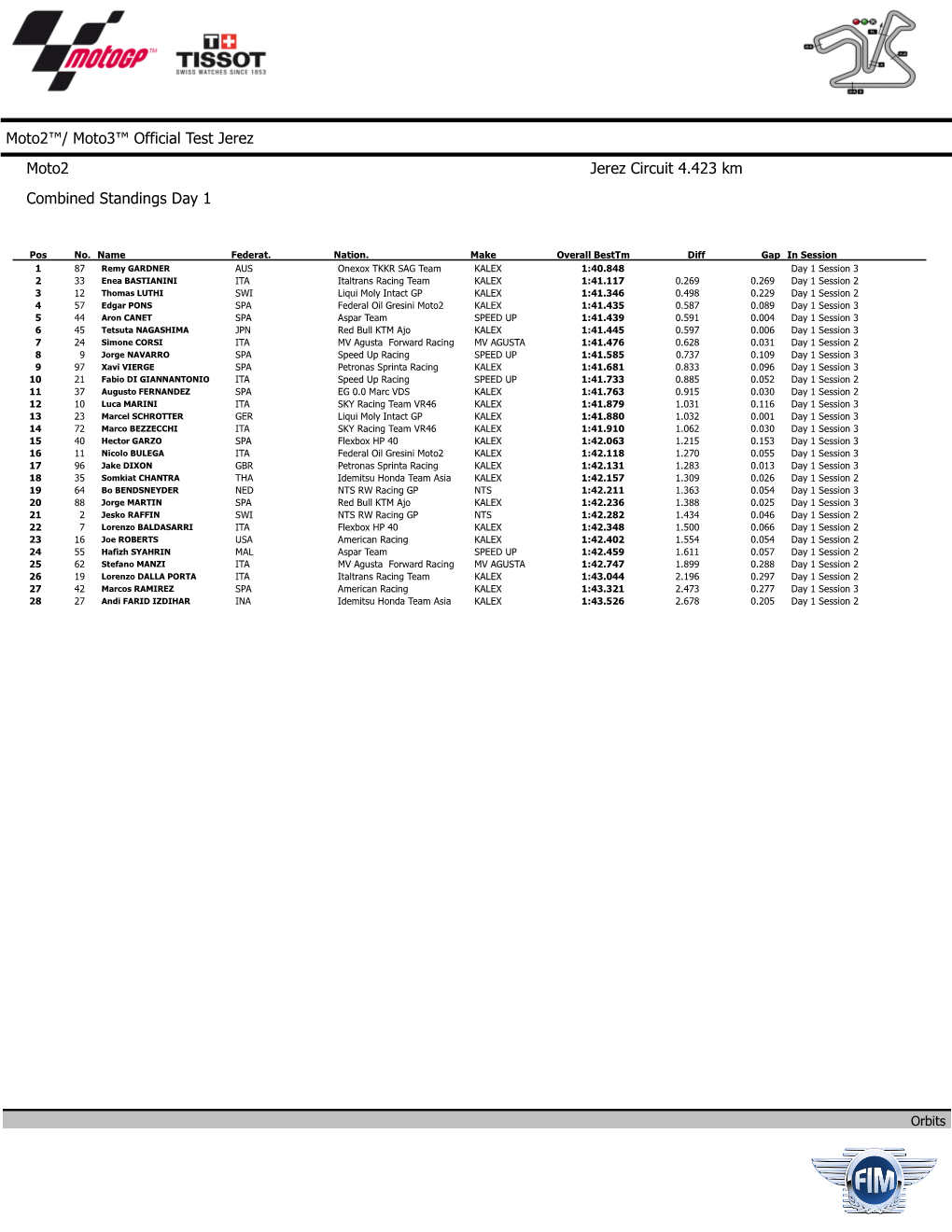 Moto2™/ Moto3™ Official Test Jerez Moto2 Combined Standings Day 1