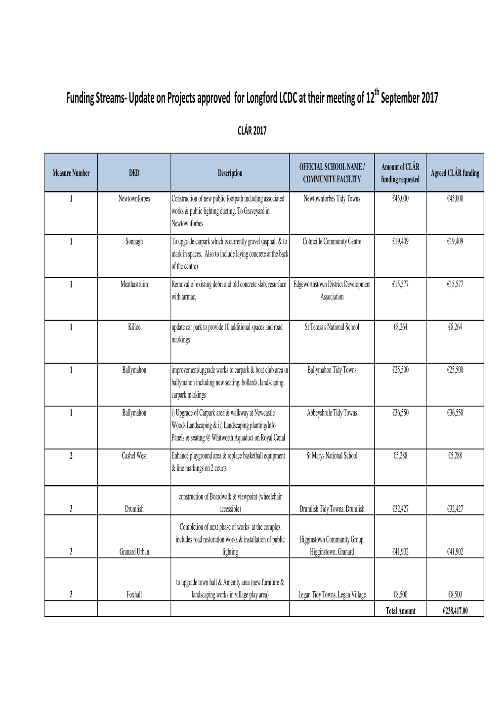 Funding Streams- Update on Projects Approved for Longford LCDC at Their Meeting of 12 Th September 2017