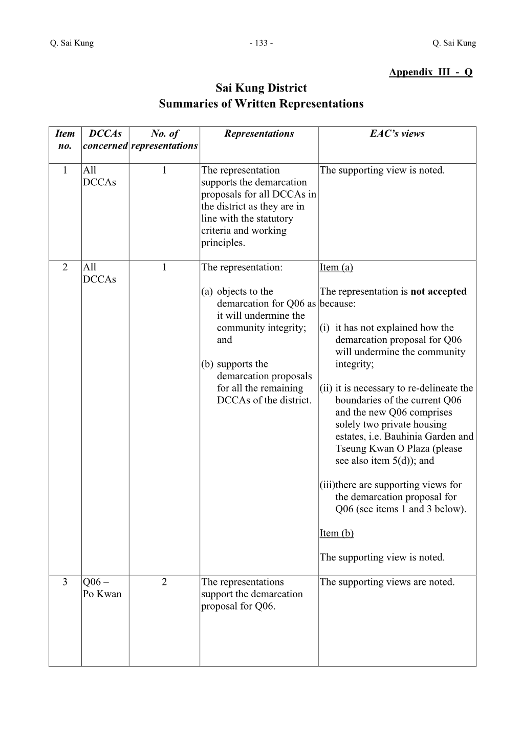 Sai Kung District Summaries of Written Representations