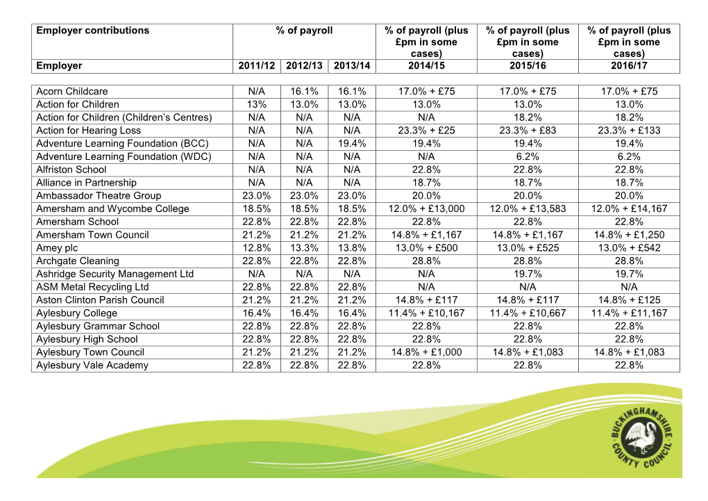 LGPS Employer Contribution Rates