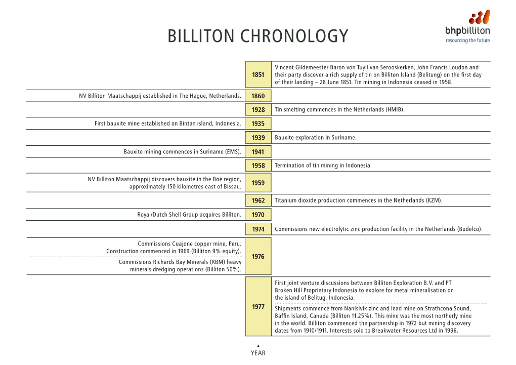 Billiton CHRONOLOGY