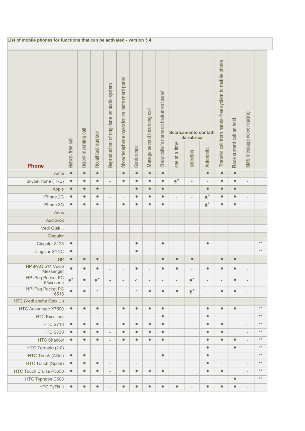 List of Mobile Phones for Functions That Can Be Activated - Version 5.4