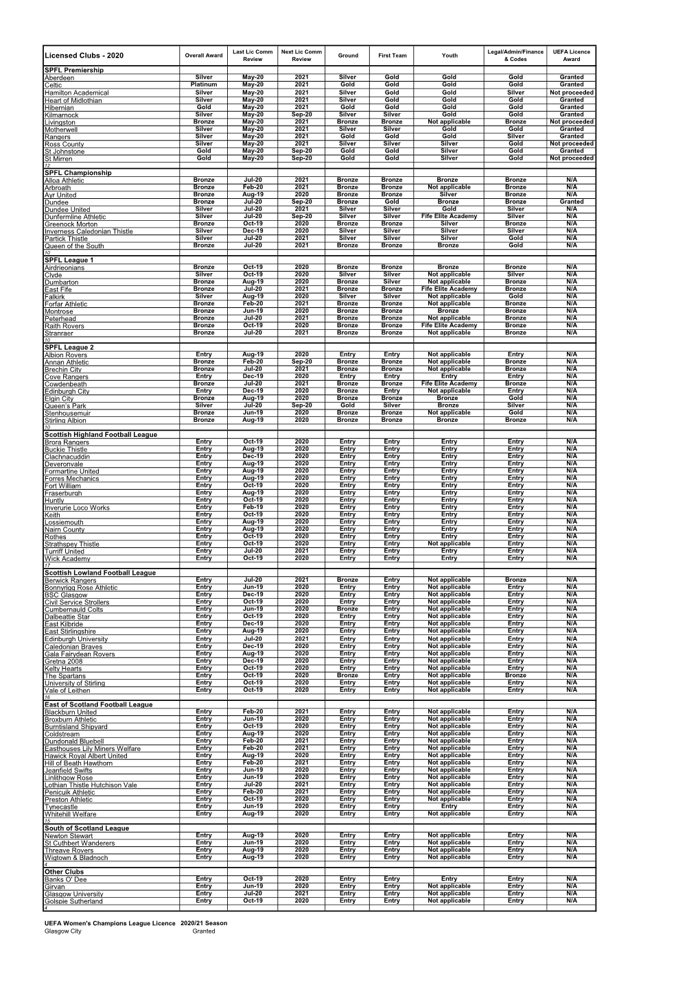 Licensed Clubs