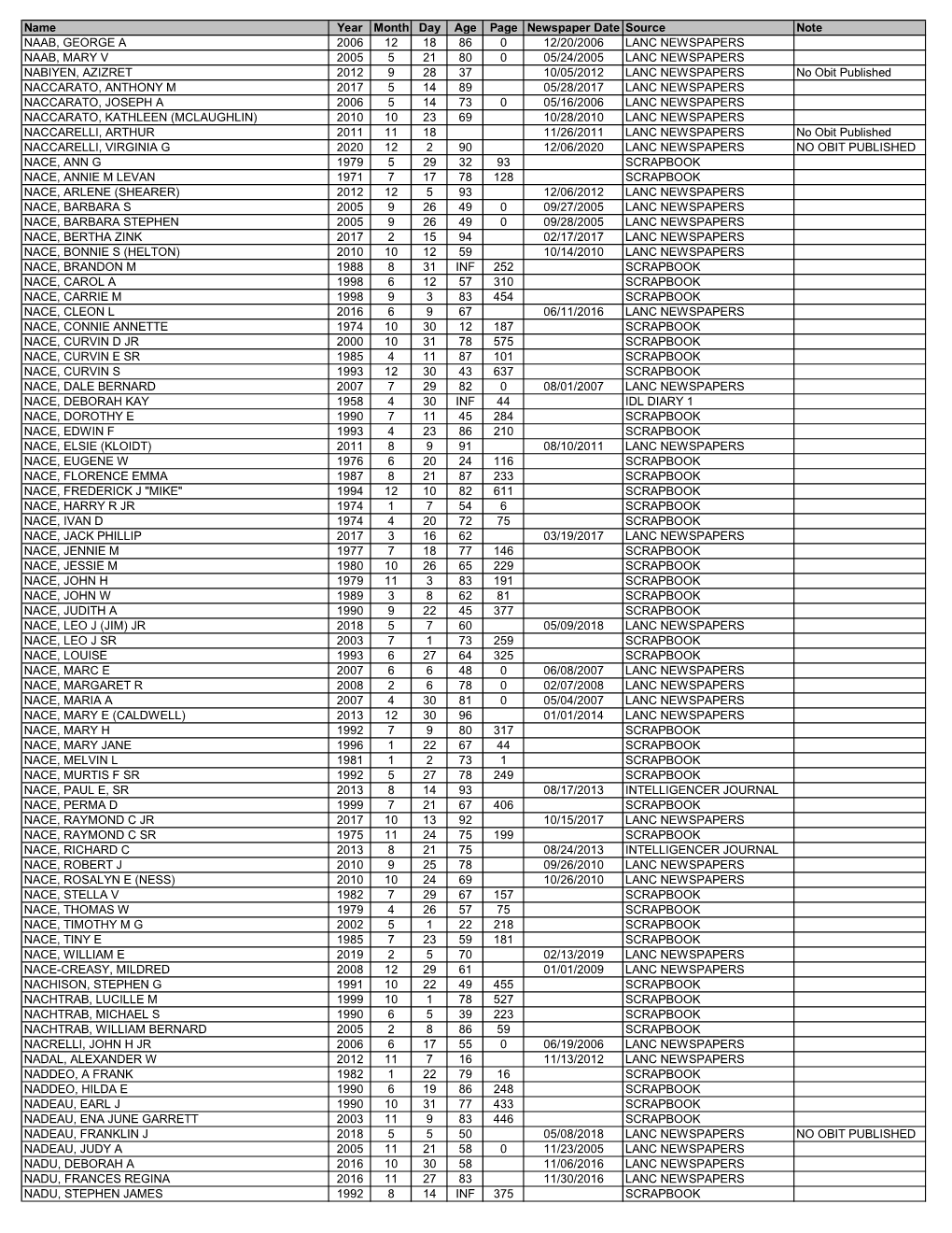 Obituary Index-N Surnames