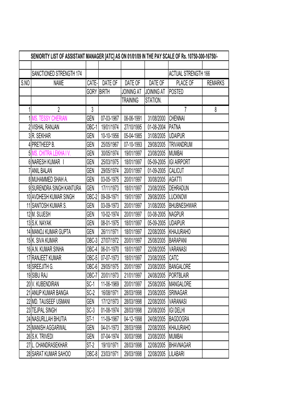 Seniority Am 2009