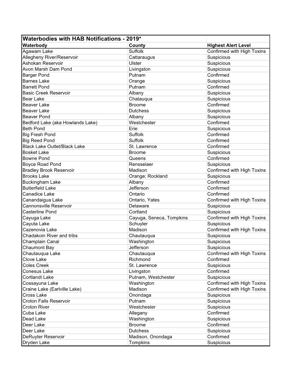 Waterbodies with HAB Notifications