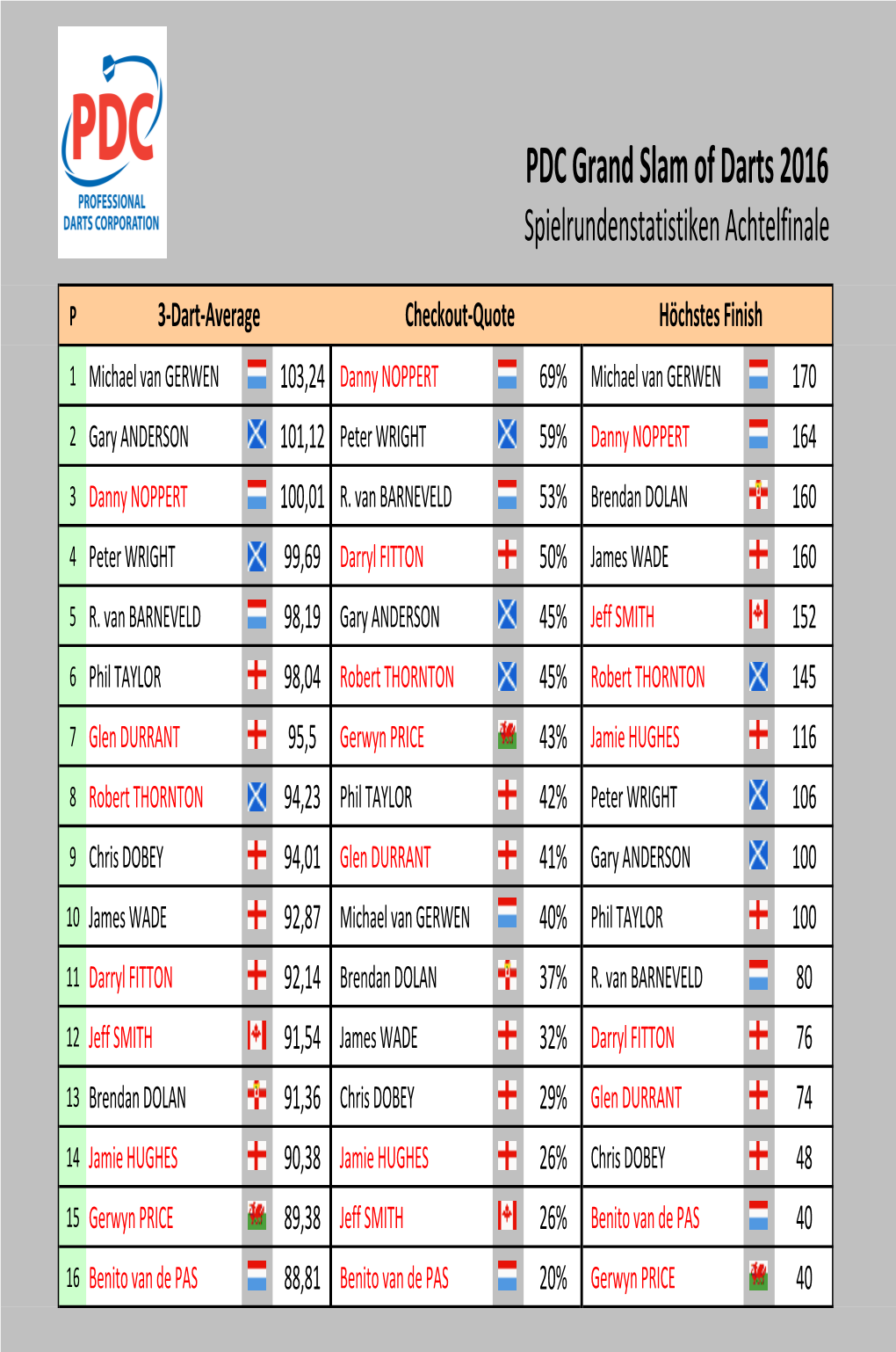 PDC Grand Slam of Darts 2016 Statistiken Achtelfinale