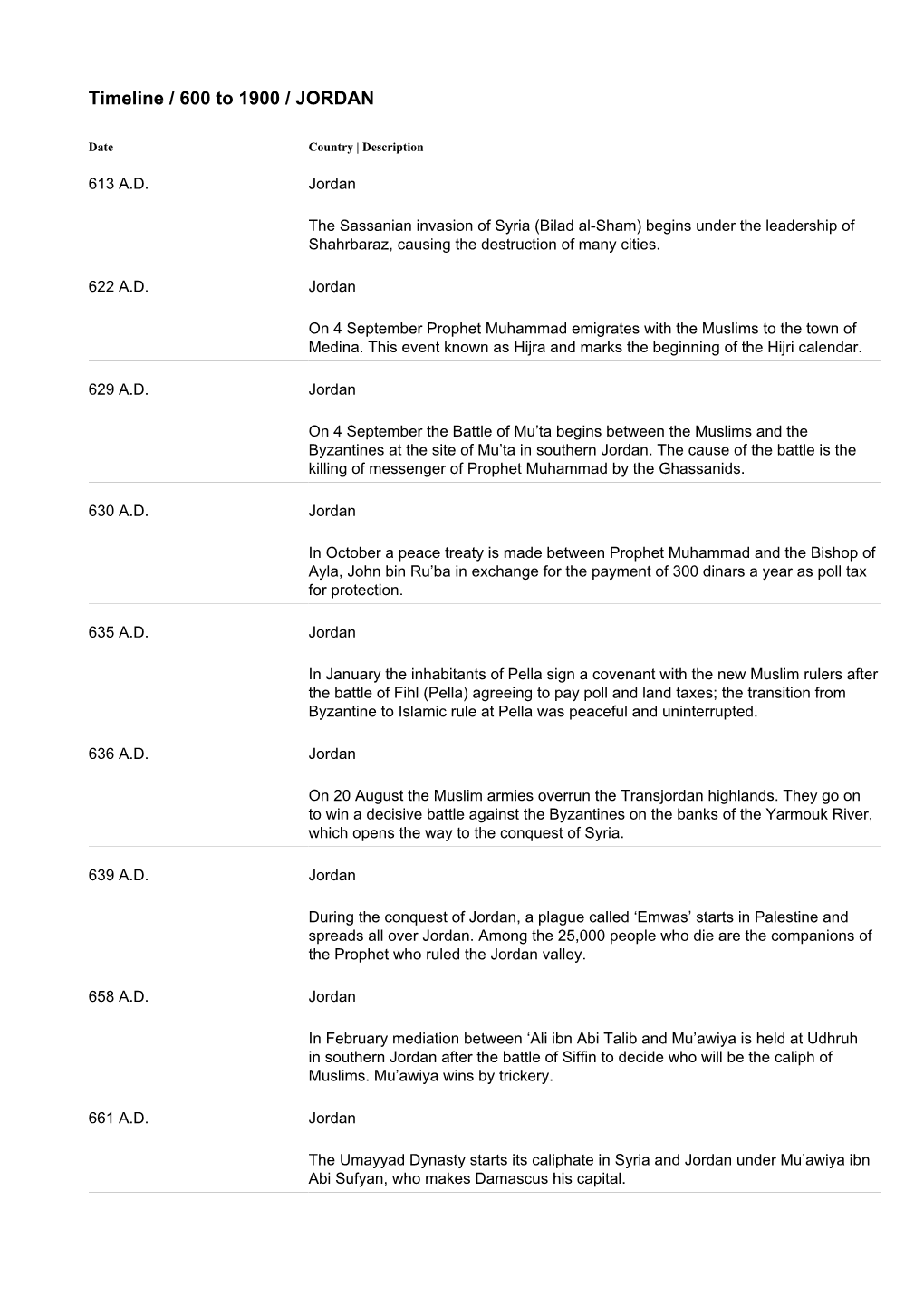 Timeline / 600 to 1900 / JORDAN