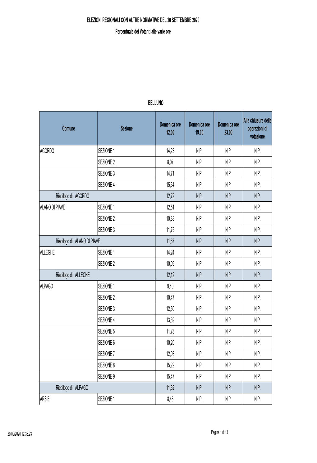 ELEZIONI REGIONALI CON ALTRE NORMATIVE DEL 20 SETTEMBRE 2020 Percentuale Dei Votanti Alle Varie Ore BELLUNO Comune Sezione Domen