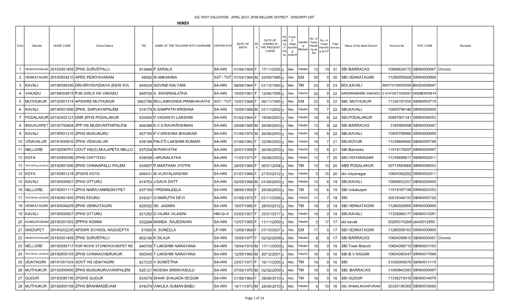 1 VENKATACHALAM 28193001409 ZPHS SURVEPALLI 813449 P.SARALA SA-HIN 01/06/1959 F 17/11/2005 Y Hin TM&EM 12 19 31 SBI BARRACKS 10889634770 SBIN0000887 Chronic