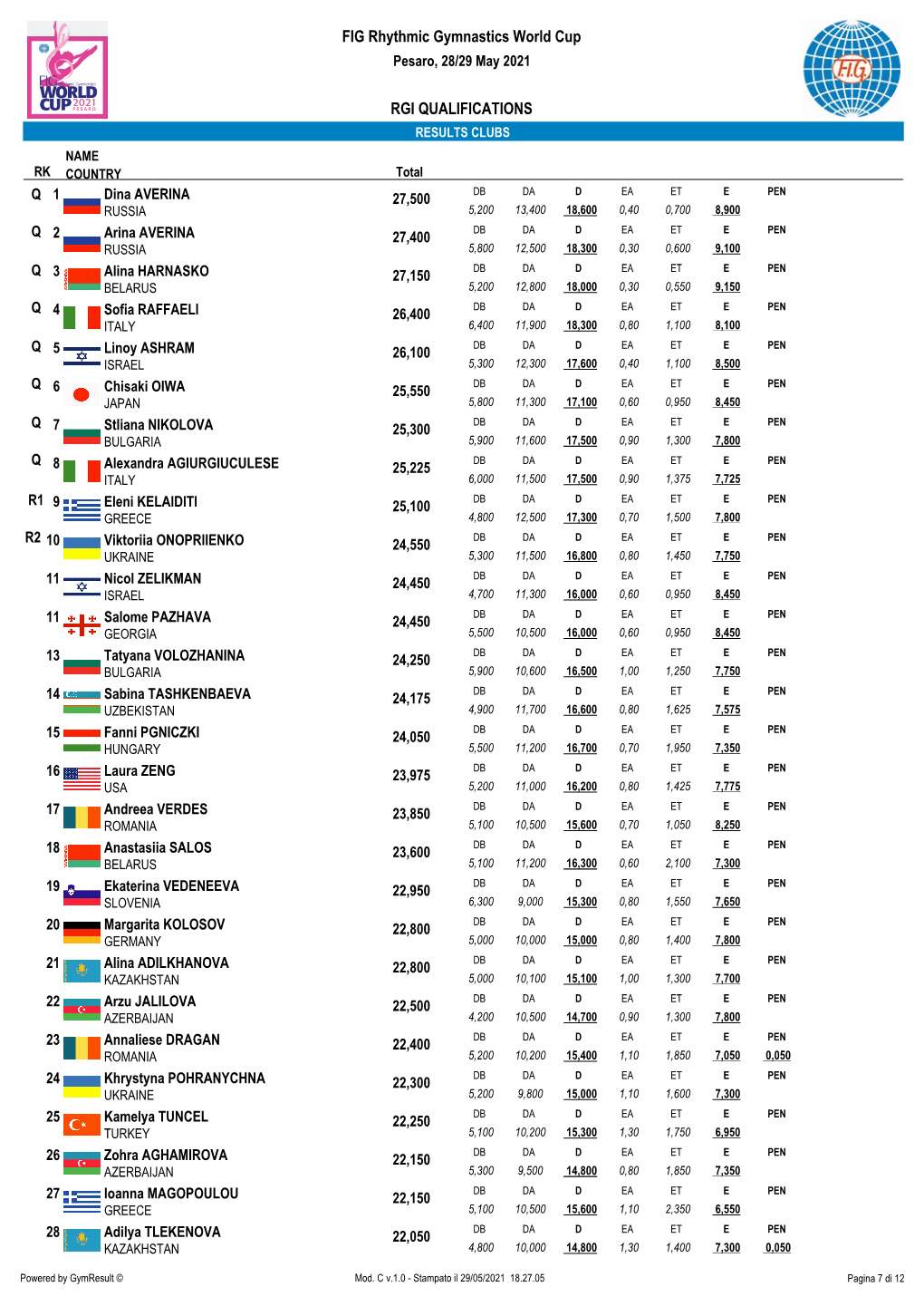 Individual Clubs