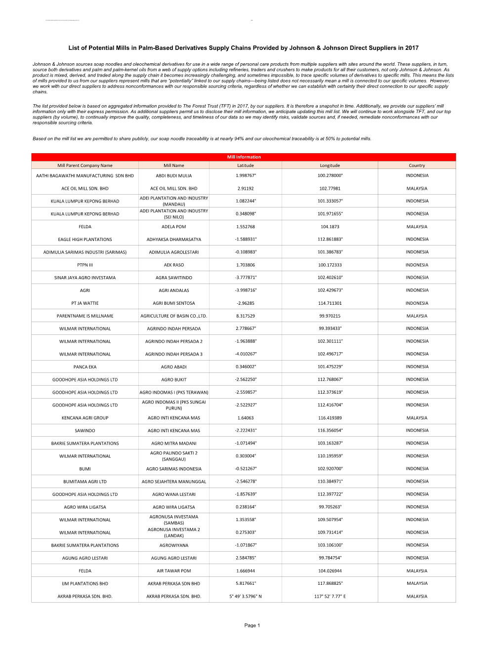 List of Potential Mills in Palm-Based Derivatives Supply Chains Provided by Johnson & Johnson Direct Suppliers in 2017