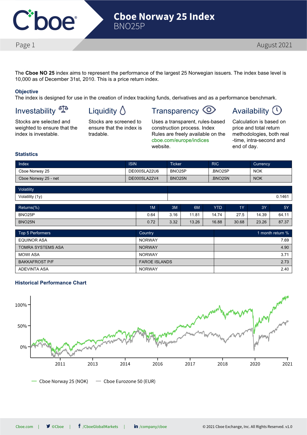 Cboe Norway 25 Index BNO25P