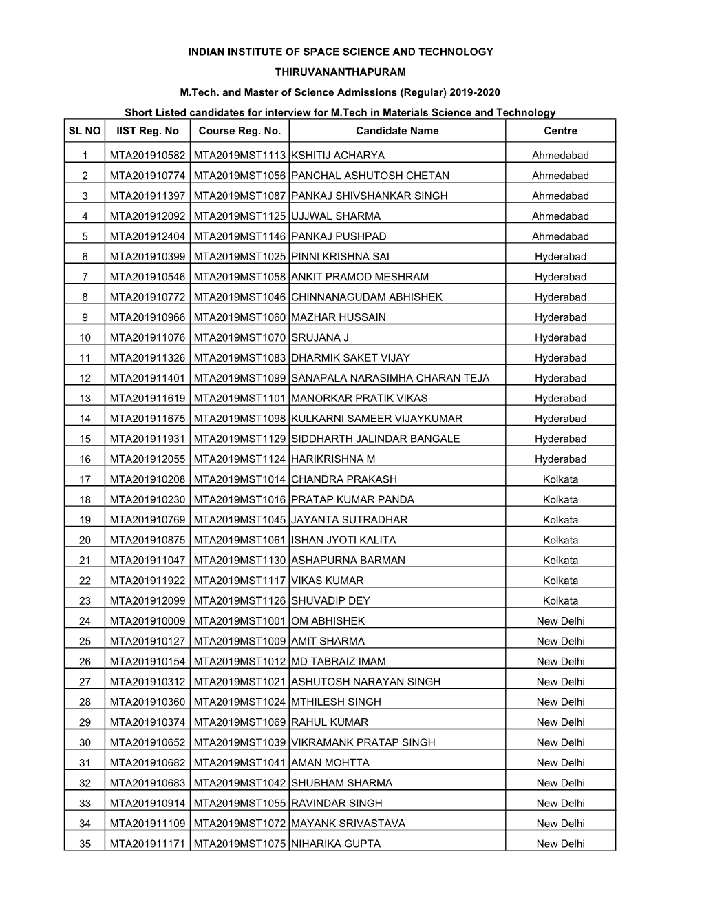 SL NO IIST Reg. No Course Reg. No. Candidate Name Centre 1