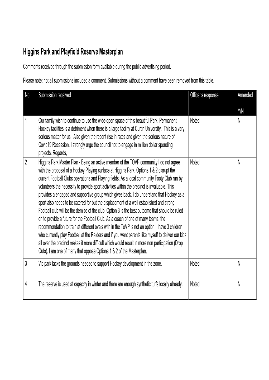 Higgins Park and Playfield Reserve Masterplan Comments Received Through the Submission Form Available During the Public Advertising Period