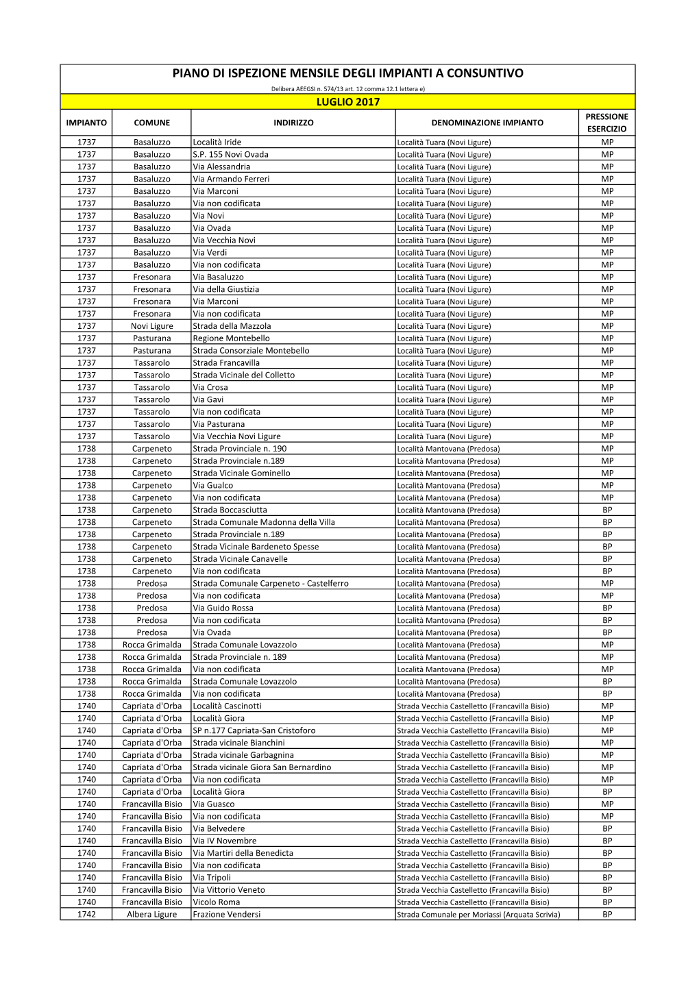 LUGLIO 2017 PRESSIONE IMPIANTO COMUNE INDIRIZZO DENOMINAZIONE IMPIANTO ESERCIZIO 1737 Basaluzzo Località Iride Località Tuara (Novi Ligure) MP 1737 Basaluzzo S.P