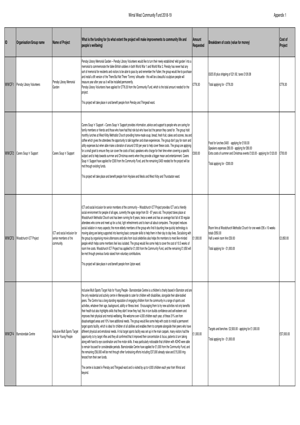 Wirral West Community Fund 2018-19 Appendix 1