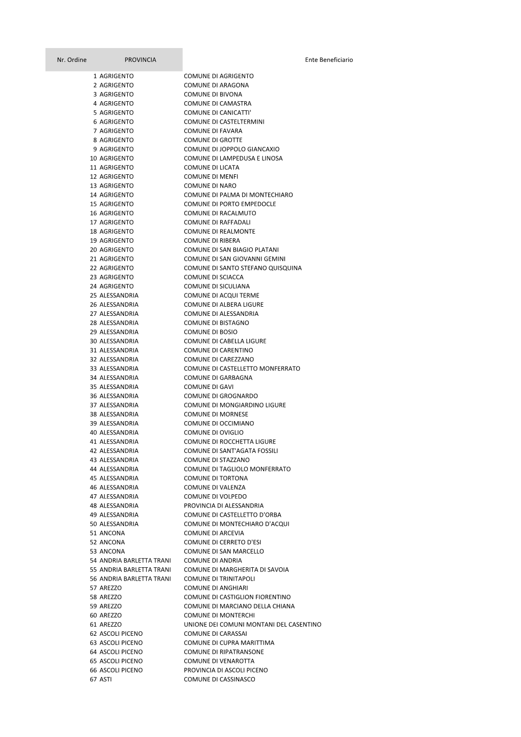 Nr. Ordine PROVINCIA Ente Beneficiario