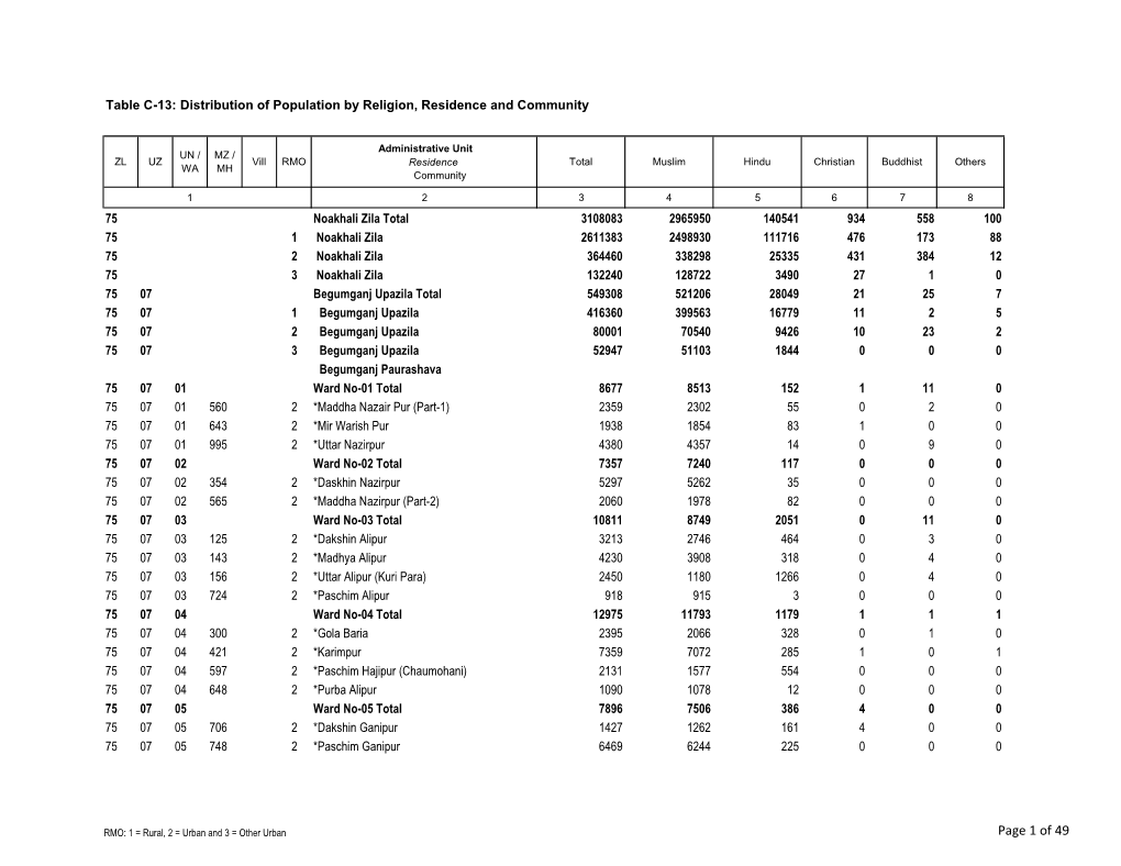 Page 1 of 49 Table C-13: Distribution of Population by Religion, Residence and Community