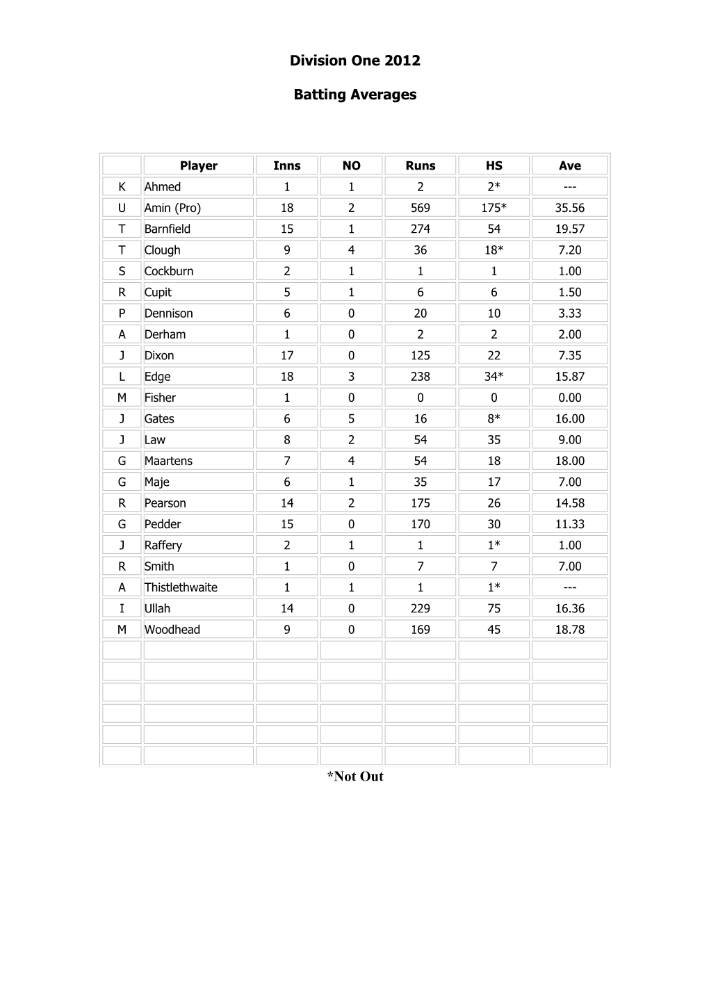 Batting Averages