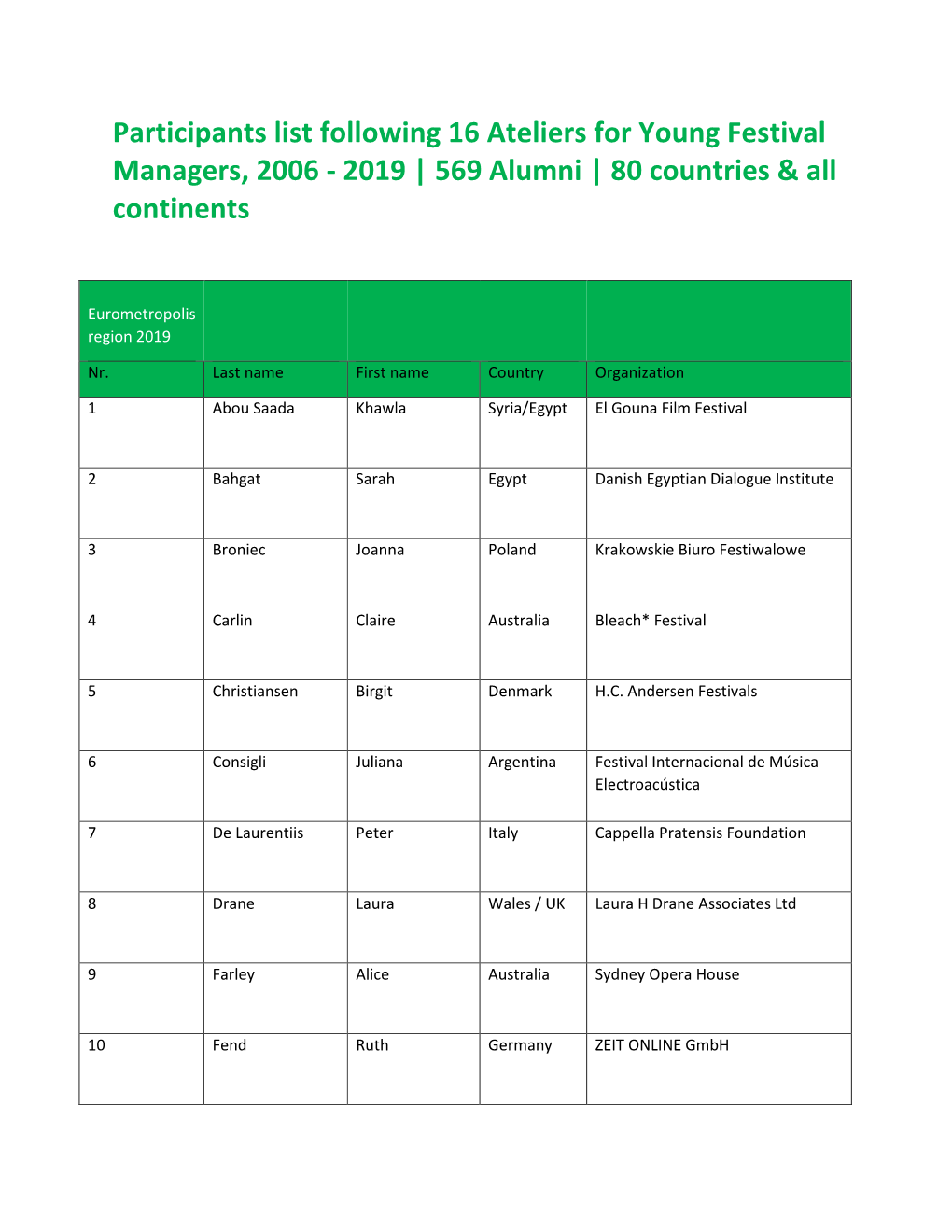 Participants List Following 16 Ateliers for Young Festival Managers, 2006 - 2019 | 569 Alumni | 80 Countries & All Continents