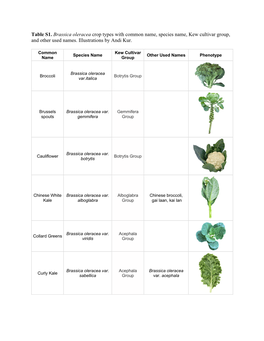 Table S1. Brassica Oleracea Crop Types with Common Name, Species Name, Kew Cultivar Group, and Other Used Names