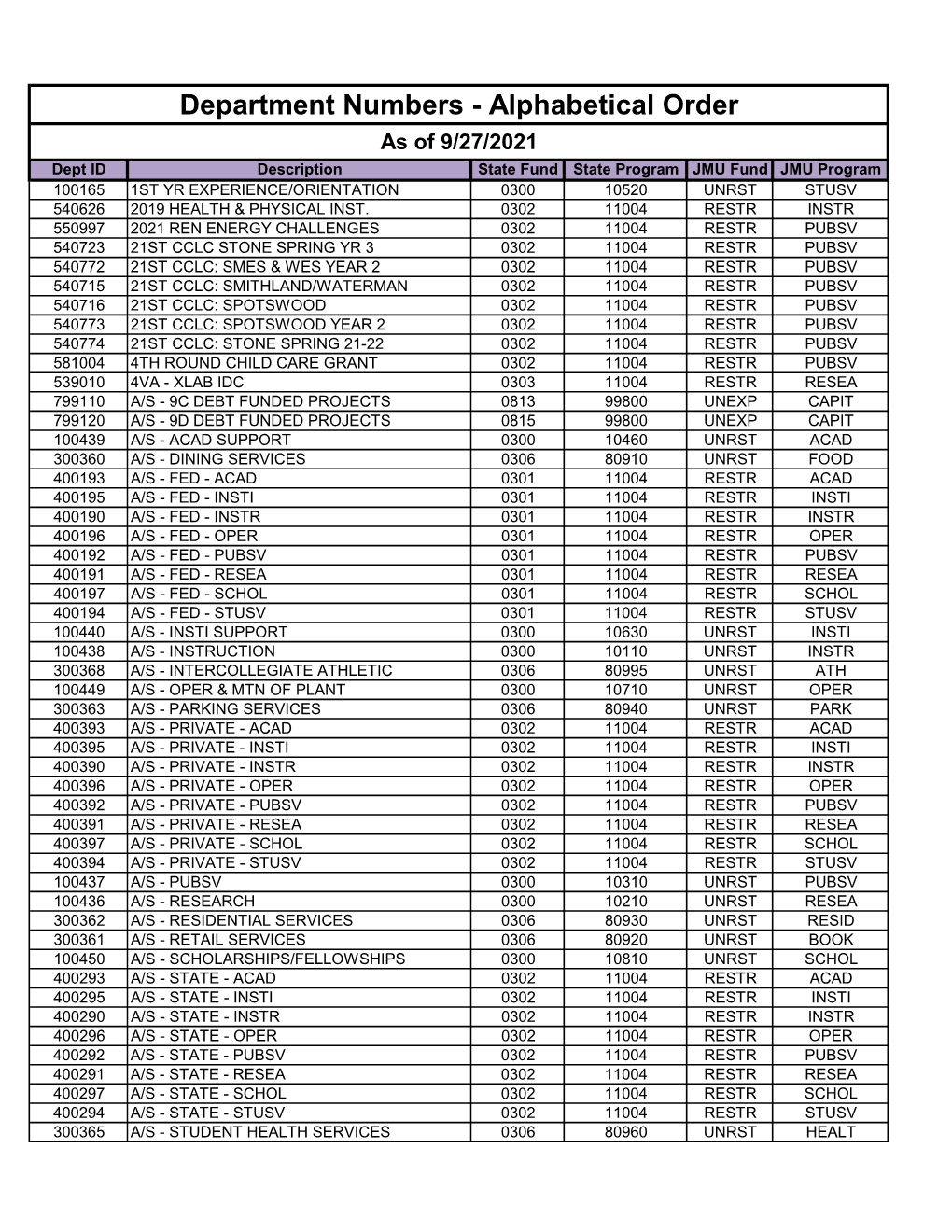 Department Numbers