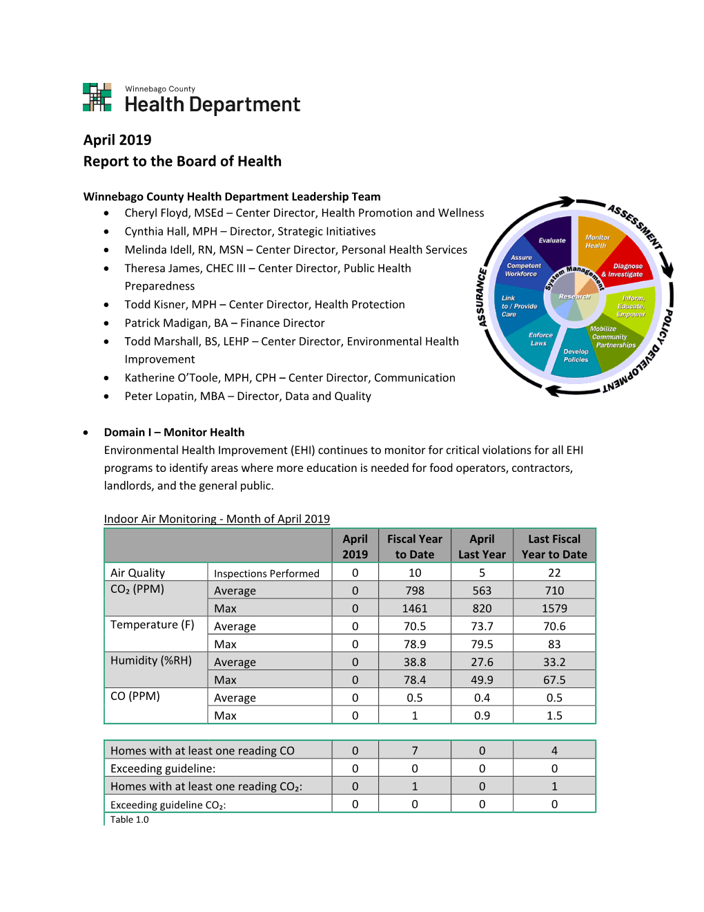 April 2019 Report to the Board of Health