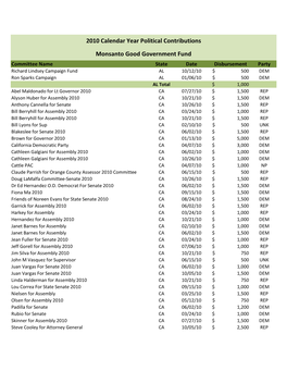 2010 Calendar Year Political Contributions Monsanto Good
