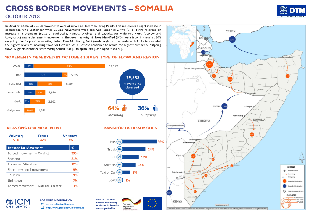 Cross Border Movements – Somalia October 2018