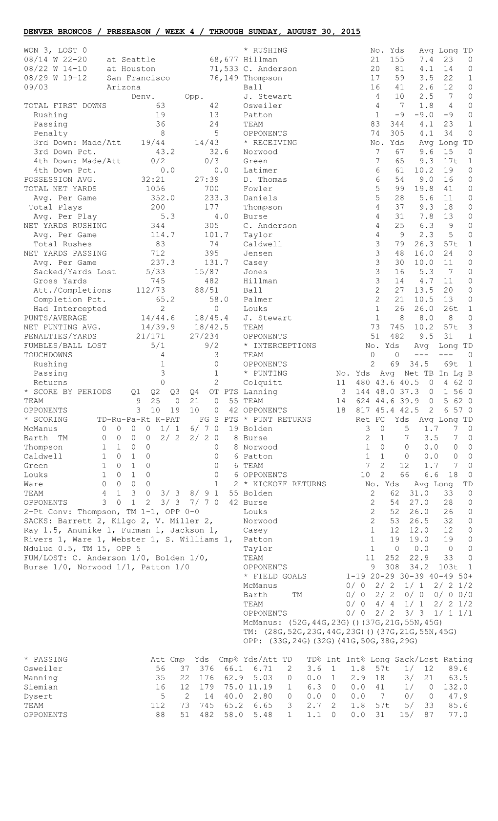 2015 Preseason Statistics