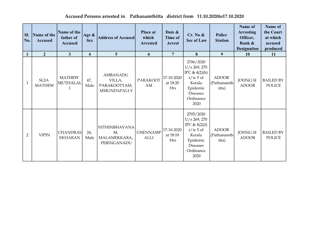 Accused Persons Arrested in Pathanamthitta District from 11.10.2020To17.10.2020
