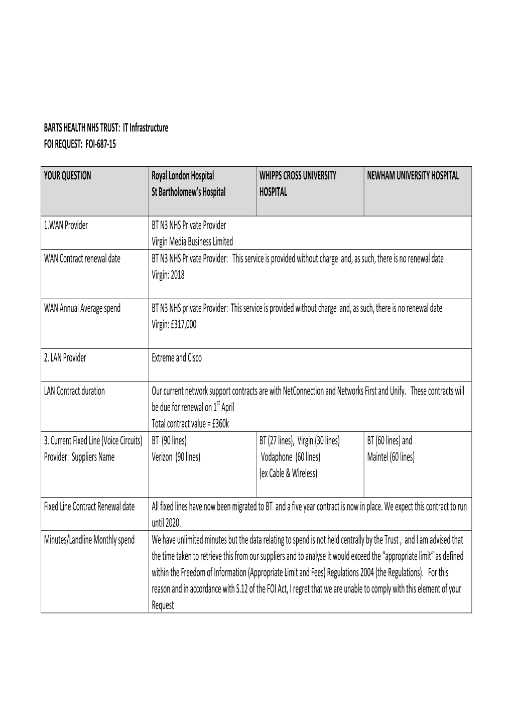 BARTS HEALTH NHS TRUST: IT Infrastructure FOI REQUEST: FOI‐687‐15