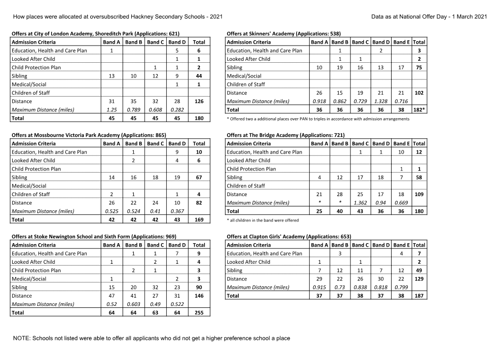 How Places Were Offered at Oversubscribed Schools in Hackney