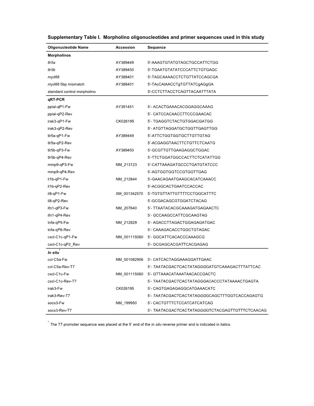 Supplementary Table I. Morpholino Oligonucleotides and Primer Sequences Used in This Study