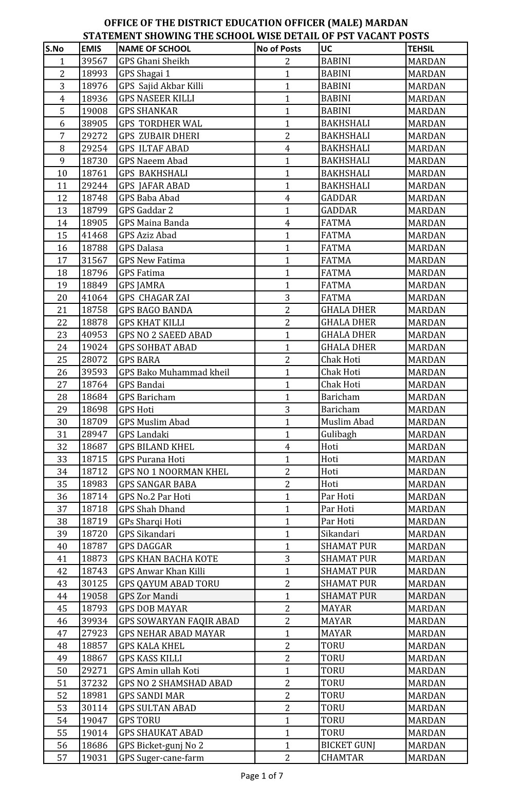 Mardan Statement Showing the School Wise Detail of Pst Vacant Posts