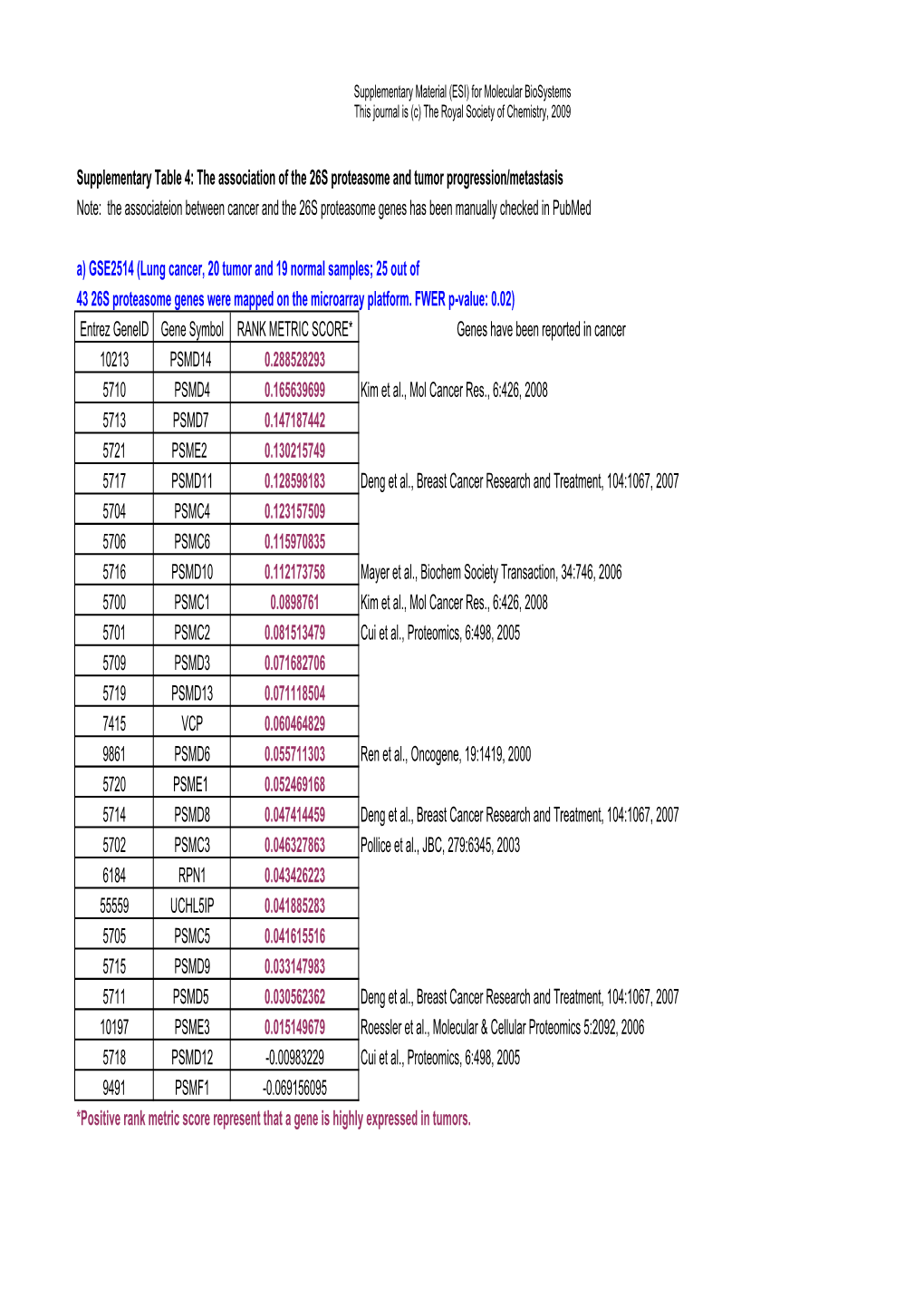 Supplementary Table 4: the Association of the 26S Proteasome