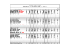 Oklahoma Board of Nursing Pass Rates Over 10 Years by Program