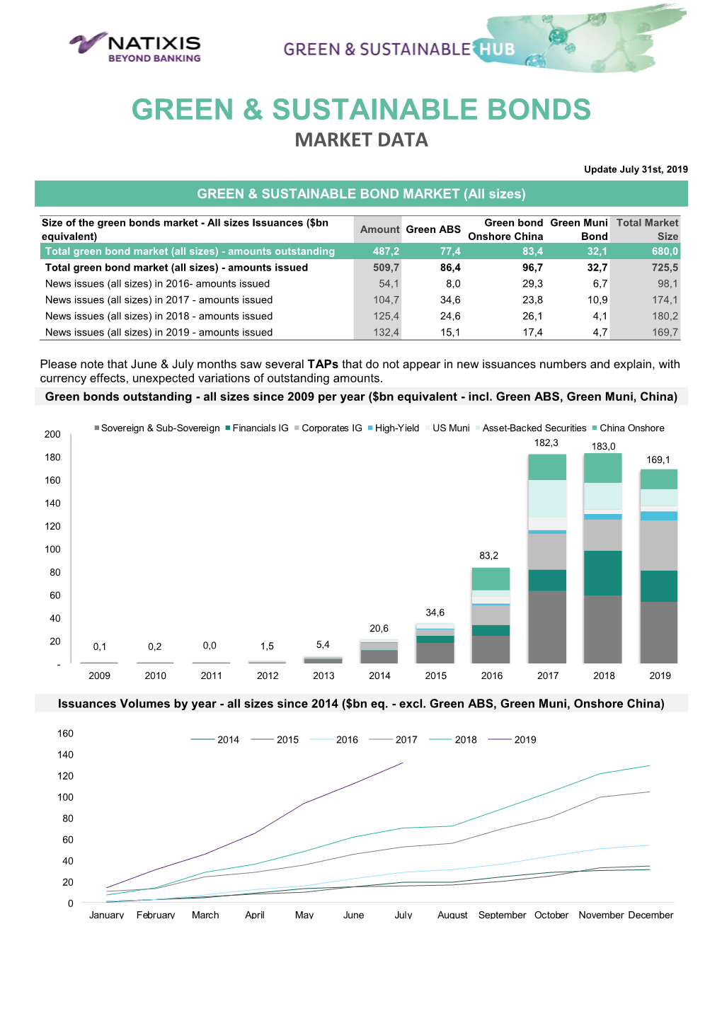 Green & Sustainable Bonds