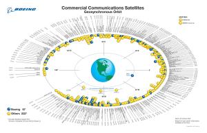 Commercial Communications Satellites Geosynchronous Orbit